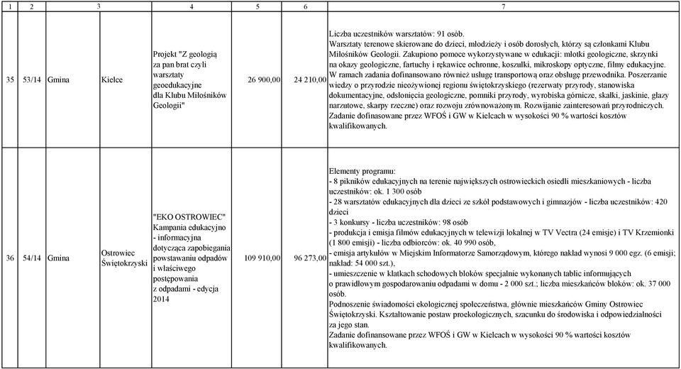 Zakupiono pomoce wykorzystywane w edukacji: młotki geologiczne, skrzynki na okazy geologiczne, fartuchy i rękawice ochronne, koszulki, mikroskopy optyczne, filmy edukacyjne.