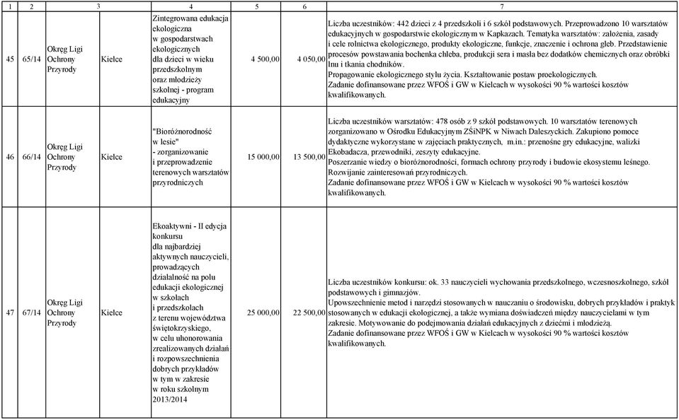 Tematyka warsztatów: założenia, zasady i cele rolnictwa ekologicznego, produkty ekologiczne, funkcje, znaczenie i ochrona gleb.