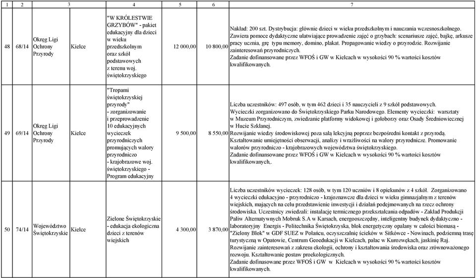 Zawiera pomoce dydaktyczne ułatwiające prowadzenie zajęć o grzybach: scenariusze zajęć, bajkę, arkusze pracy ucznia, grę typu memory, domino, plakat. Propagowanie wiedzy o przyrodzie.