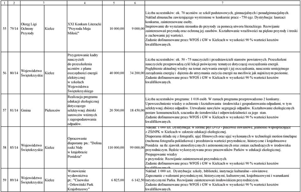Inspirowanie do wyrażania stosunku do przyrody za pomocą utworu literackiego. Rozwijanie zainteresowań przyrodą oraz ochroną jej zasobów.