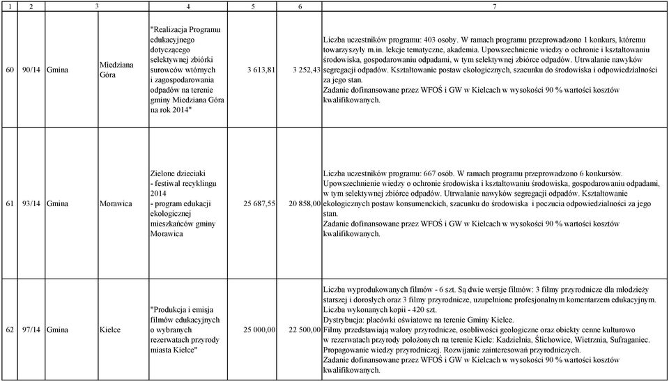 Upowszechnienie wiedzy o ochronie i kształtowaniu środowiska, gospodarowaniu odpadami, w tym selektywnej zbiórce odpadów. Utrwalanie nawyków segregacji odpadów.