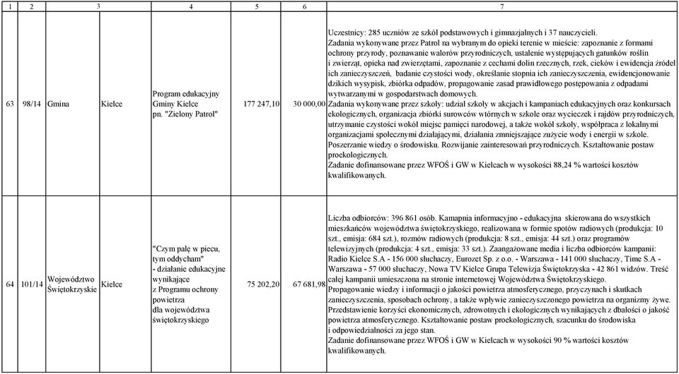 opieka nad zwierzętami, zapoznanie z cechami dolin rzecznych, rzek, cieków i ewidencja źródeł ich zanieczyszczeń, badanie czystości wody, określanie stopnia ich zanieczyszczenia, ewidencjonowanie