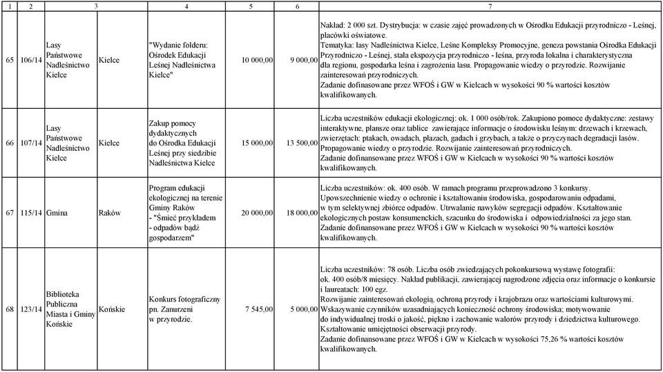 Tematyka: lasy Nadleśnictwa, Leśne Kompleksy Promocyjne, geneza powstania Ośrodka Edukacji Przyrodniczo - Leśnej, stała ekspozycja przyrodniczo - leśna, przyroda lokalna i charakterystyczna dla