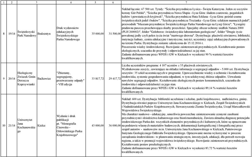 Jeden ze szczytów korony Gór Polski", "Ścieżka przyrodnicza Nowa Słupia - Łysa Góra: śladem czarownic, pogańskich kultów i powstańczych kryjówek", "Ścieżka przyrodnicza Huta Szklana - Łysa Góra:
