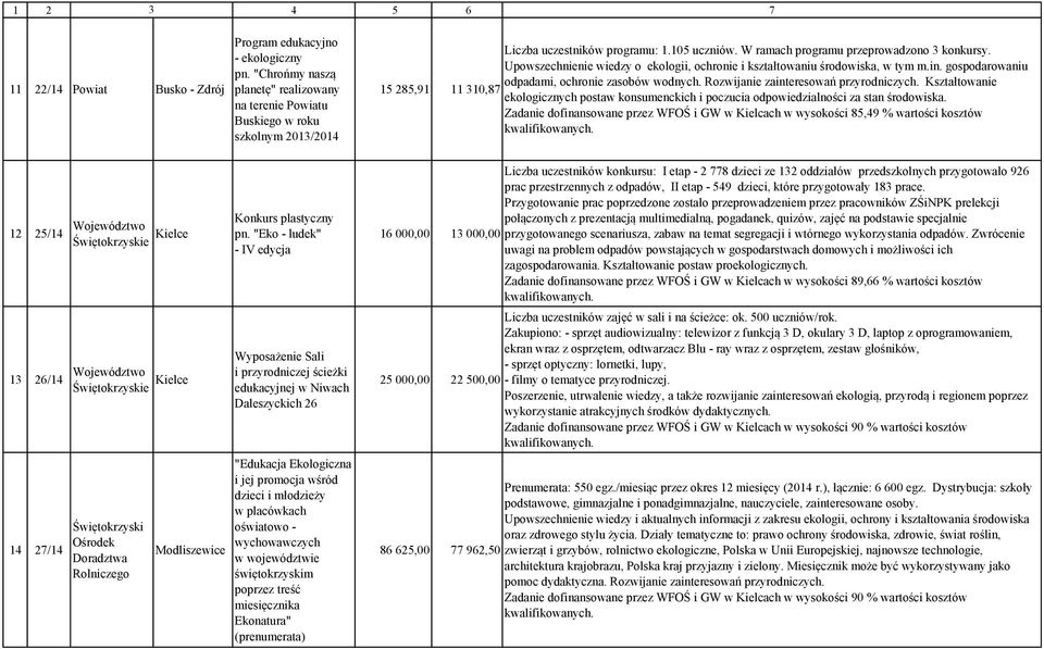 Upowszechnienie wiedzy o ekologii, ochronie i kształtowaniu środowiska, w tym m.in. gospodarowaniu odpadami, ochronie zasobów wodnych. Rozwijanie zainteresowań przyrodniczych.