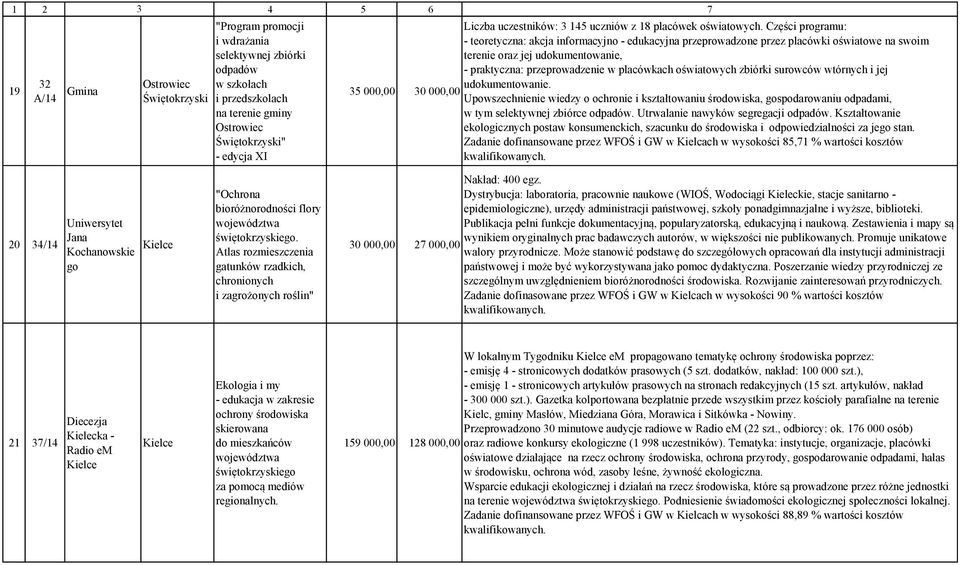 Części programu: - teoretyczna: akcja informacyjno - edukacyjna przeprowadzone przez placówki oświatowe na swoim terenie oraz jej udokumentowanie, - praktyczna: przeprowadzenie w placówkach