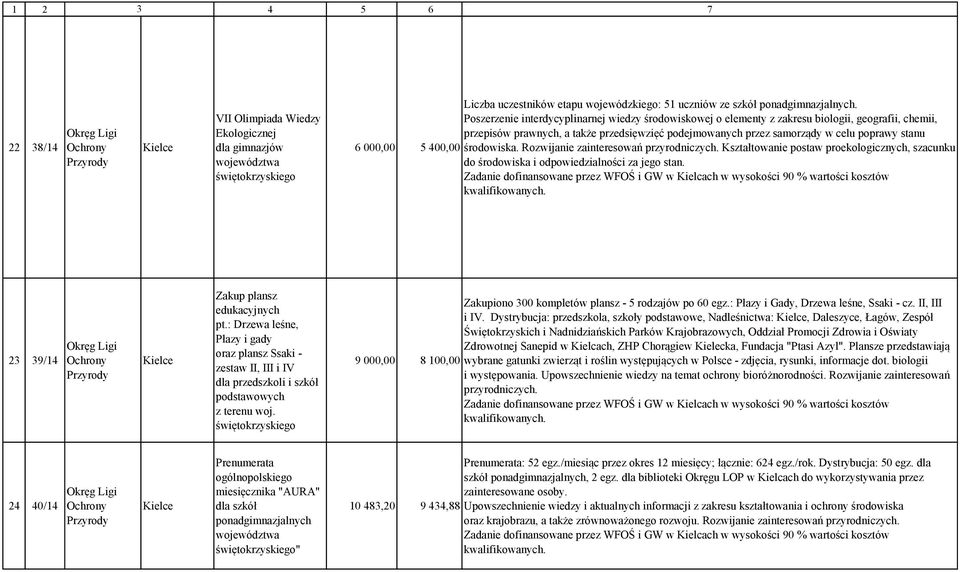 środowiska. Rozwijanie zainteresowań przyrodniczych. Kształtowanie postaw proekologicznych, szacunku do środowiska i odpowiedzialności za jego stan. 23 39/14 Zakup plansz edukacyjnych pt.