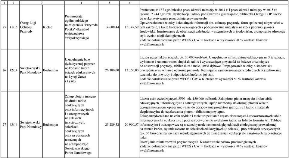 Upowszechnienie wiedzy i aktualnych informacji dot.