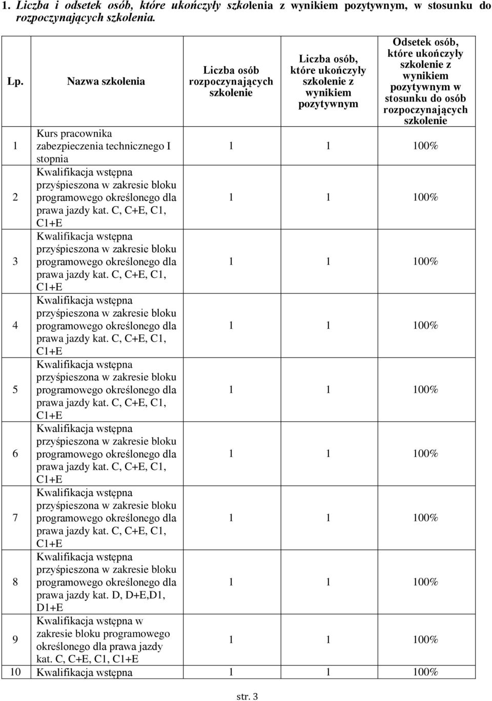 D, D+E,D1, D1+E w jazdy kat. C, C+E, C1, Liczba osób rozpoczynających szkolenie str.