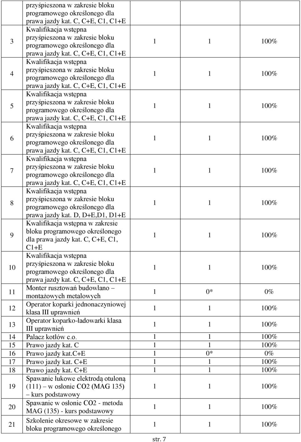 jednonaczyniowej klasa III uprawnień 1 Operator koparko-ładowarki klasa III uprawnień 14 Palacz kotłów c.o. 15 Prawo jazdy kat.