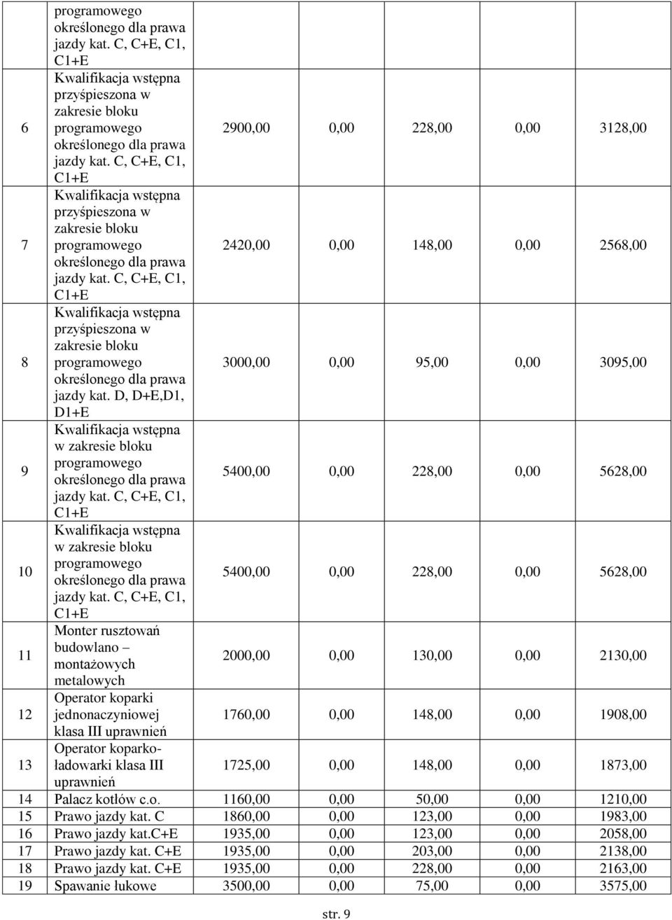 jednonaczyniowej 1760,00 0,00 148,00 0,00 1908,00 klasa III uprawnień 1 Operator koparkoładowarki klasa III 1725,00 0,00 148,00 0,00 187,00 uprawnień 14 Palacz kotłów c.o. 1160,00 0,00 50,00 0,00 1210,00 15 Prawo jazdy kat.