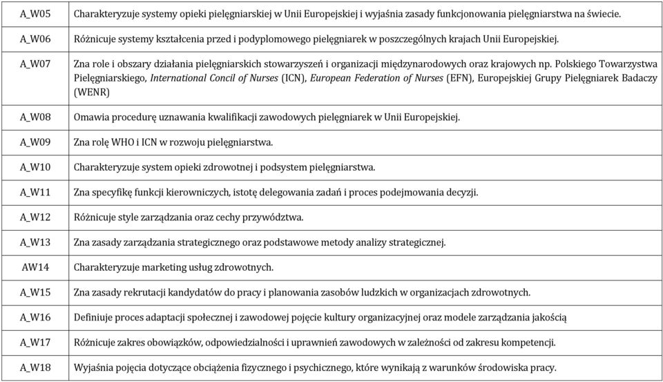 Zna role i obszary działania pielęgniarskich stowarzyszeń i organizacji międzynarodowych oraz krajowych np.