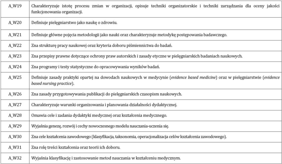 Zna strukturę pracy naukowej oraz kryteria doboru piśmiennictwa do badań. Zna przepisy prawne dotyczące ochrony praw autorskich i zasady etyczne w pielęgniarskich badaniach naukowych.