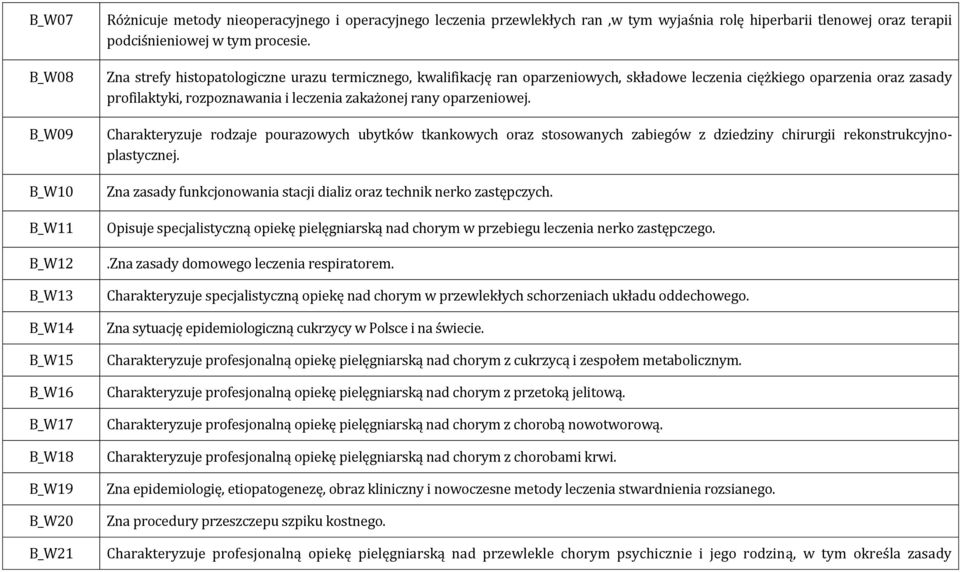 Zna strefy histopatologiczne urazu termicznego, kwalifikację ran oparzeniowych, składowe leczenia ciężkiego oparzenia oraz zasady profilaktyki, rozpoznawania i leczenia zakażonej rany oparzeniowej.