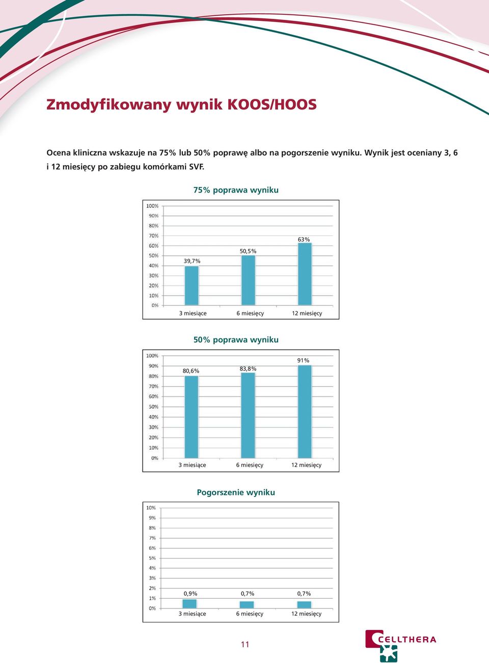75% poprawa wyniku 63% 39,7% 50,5% 3 miesiące 6 miesięcy 12 miesięcy 50% poprawa wyniku 80,6%
