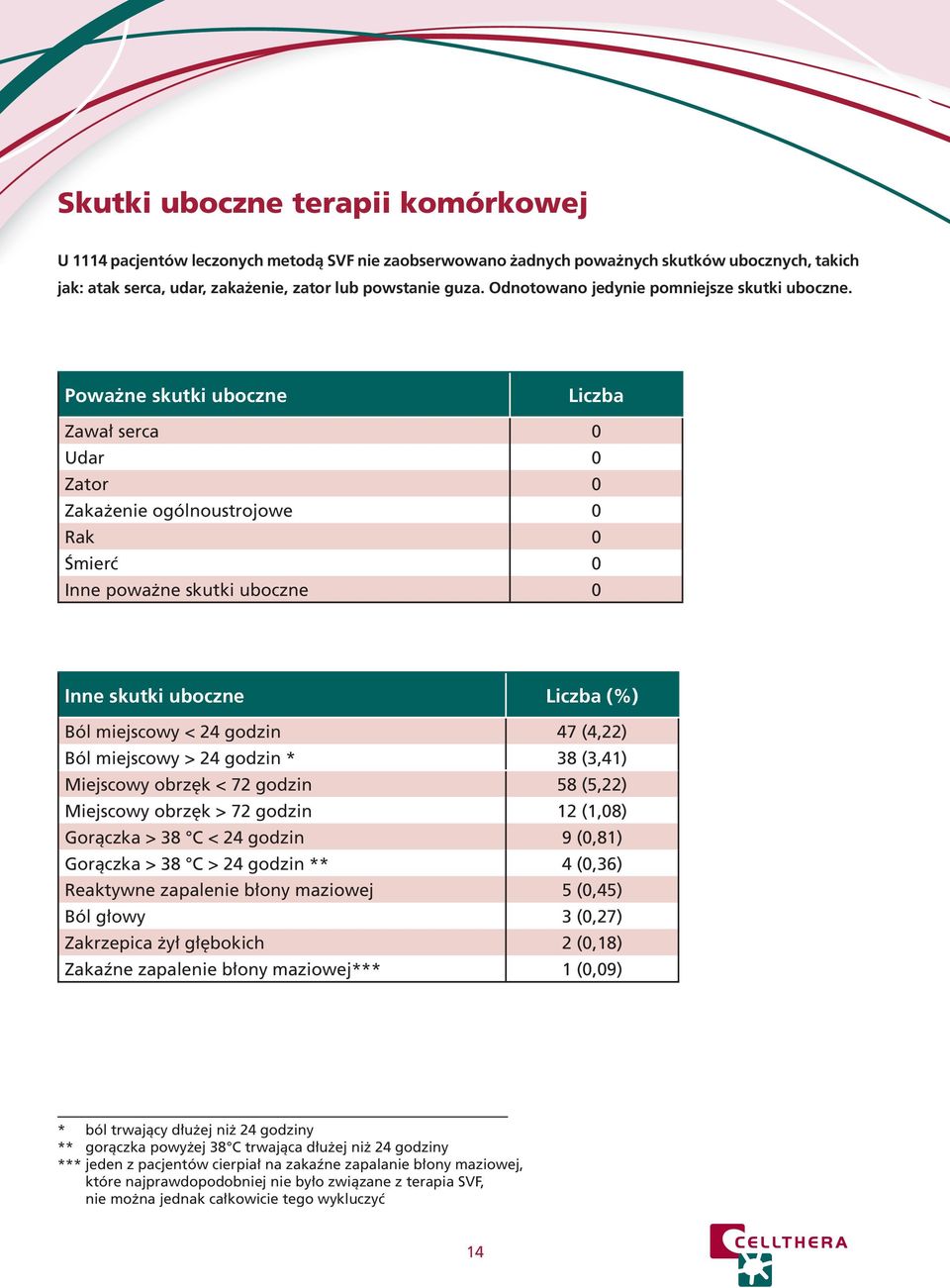 Poważne skutki uboczne Liczba Zawał serca 0 Udar 0 Zator 0 Zakażenie ogólnoustrojowe 0 Rak 0 Śmierć 0 Inne poważne skutki uboczne 0 Inne skutki uboczne Liczba (%) Ból miejscowy < 24 godzin 47 (4,22)
