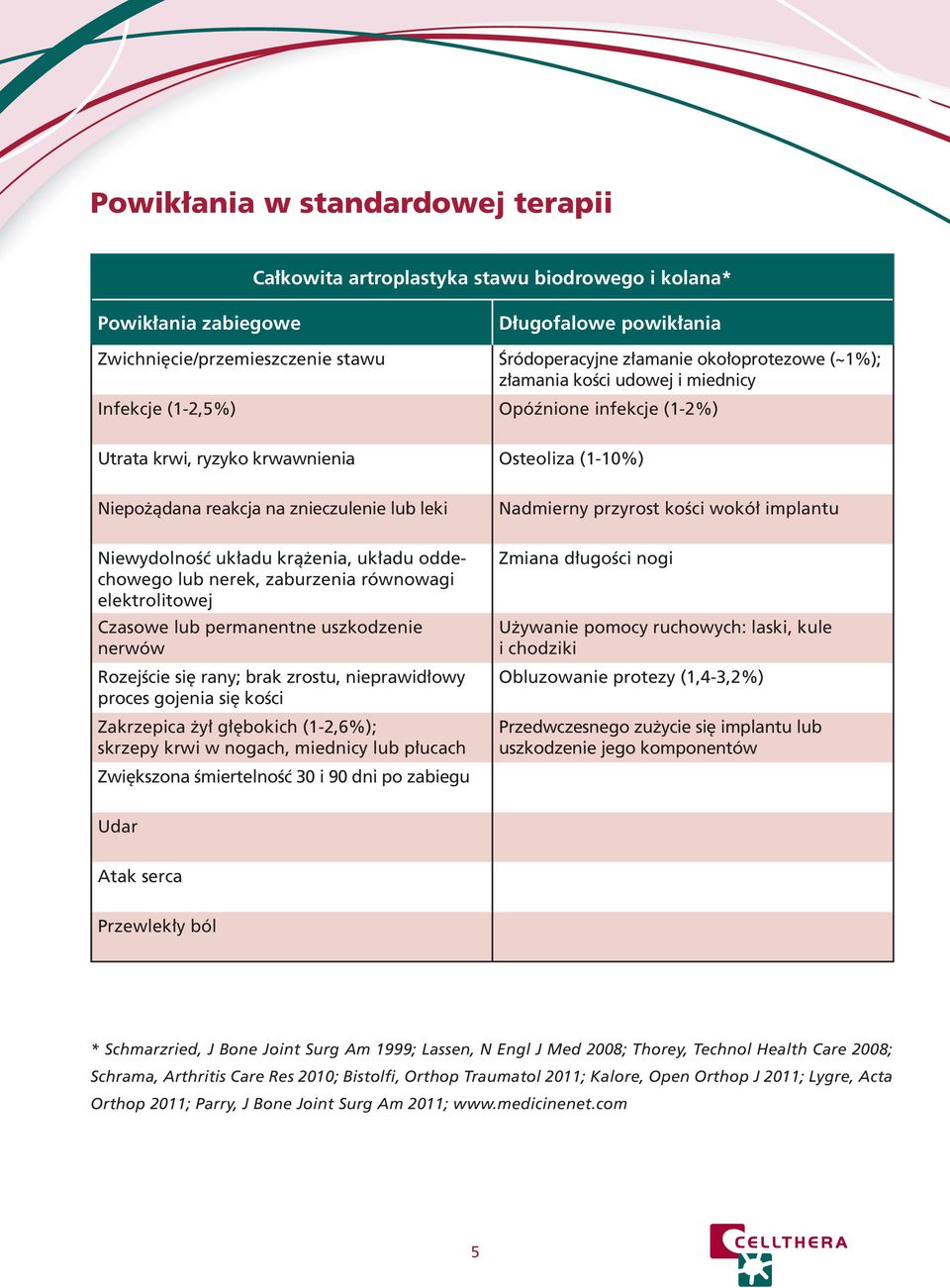 Niewydolność układu krążenia, układu oddechowego lub nerek, zaburzenia równowagi elektrolitowej Czasowe lub permanentne uszkodzenie nerwów Rozejście się rany; brak zrostu, nieprawidłowy proces