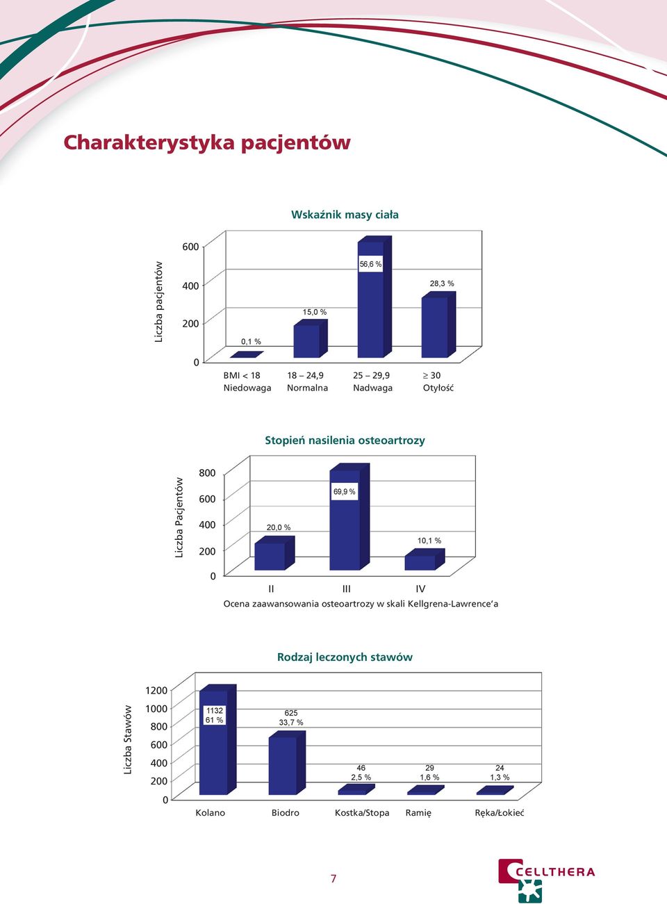 20,0 % 69,9 % 10,1 % 0 II III IV Ocena zaawansowania osteoartrozy w skali Kellgrena-Lawrence a Rodzaj leczonych stawów