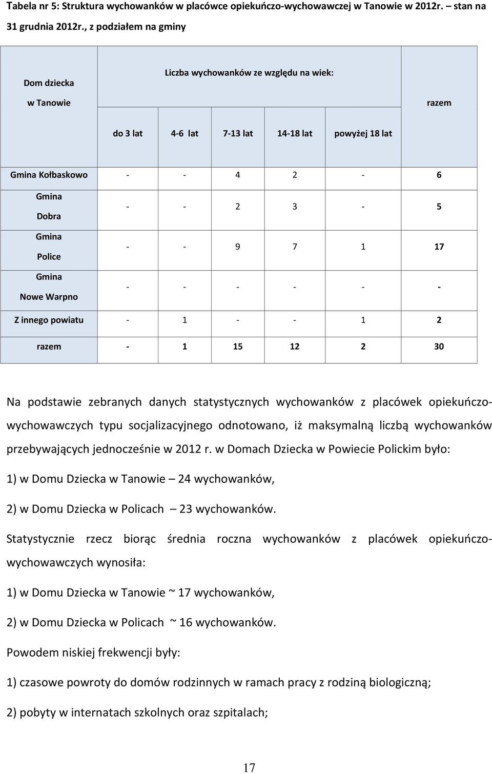 Nowe Warpno - - 2 3-5 - - 9 7 1 17 - - - - - - Z innego powiatu - 1 - - 1 2 razem - 1 15 12 2 30 Na podstawie zebranych danych statystycznych wychowanków z placówek opiekuńczowychowawczych typu