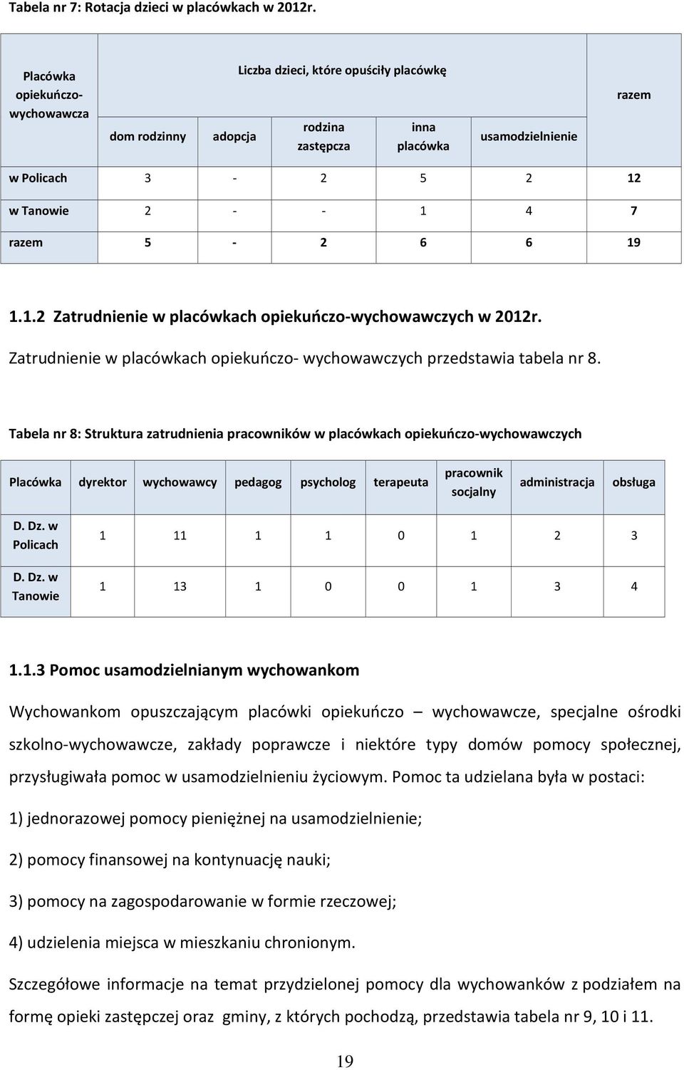 6 6 19 1.1.2 Zatrudnienie w placówkach opiekuńczo-wychowawczych w 2012r. Zatrudnienie w placówkach opiekuńczo- wychowawczych przedstawia tabela nr 8.