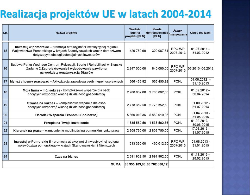 Pomorskiego w krajach Skandynawskich wraz z doradztwem dotyczącym obsługi potencjalnych inwestorów 426 759,69 320 067,51 RPO WP 2007-2013 01.07.2011 31.03.