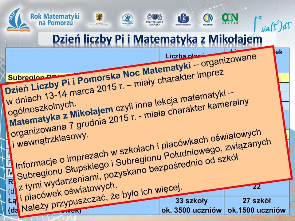 b.d. Razem Subregion Południowy 6 5 (dane z 12 placówek) Subregion SŁUPSKI Powiat bytowski 7 7 Powiat lęborski 2 1