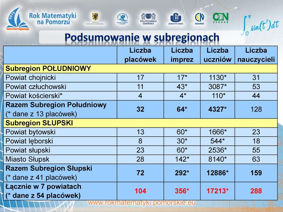 Subregion SŁUPSKI Powiat bytowski 13 60* 1666* 23 Powiat lęborski 8 30* 544* 18 Powiat słupski 23 60* 2536* 55 Miasto Słupsk 28