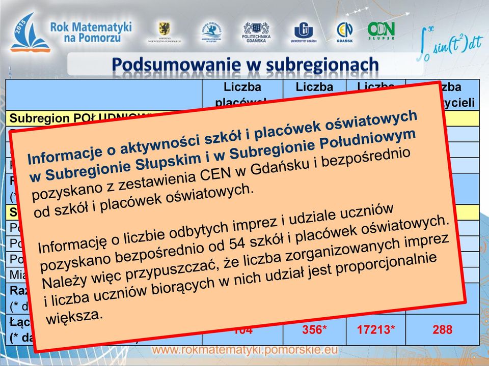 Subregion SŁUPSKI Powiat bytowski 13 60* 1666* 23 Powiat lęborski 8 30* 544* 18 Powiat słupski 23 60* 2536* 55 Miasto Słupsk 28