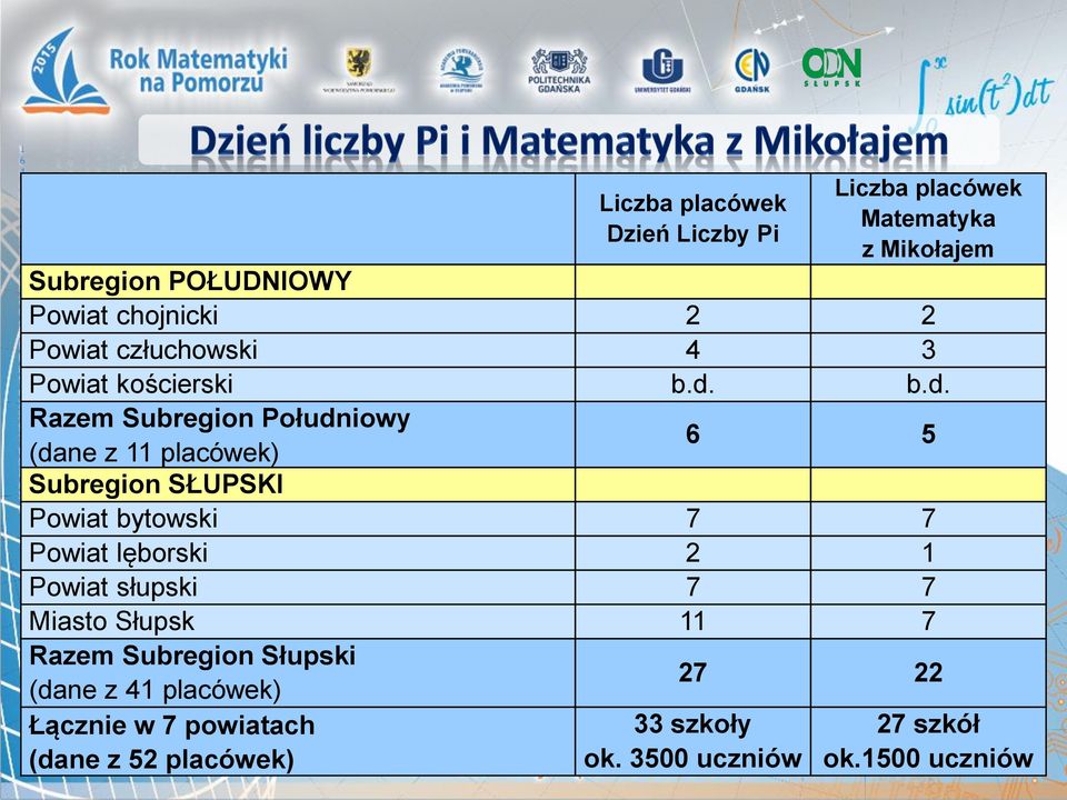 b.d. Razem Subregion Południowy 6 5 (dane z 11 placówek) Subregion SŁUPSKI Powiat bytowski 7 7 Powiat lęborski 2 1