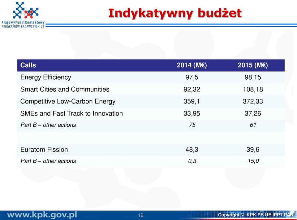 Energy 359,1 372,33 SMEs and Fast Track to Innovation 33,95 37,26 75 61