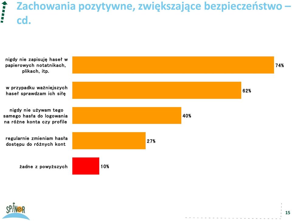 74% w przypadku ważniejszych haseł sprawdzam ich siłę 62% nigdy nie używam tego