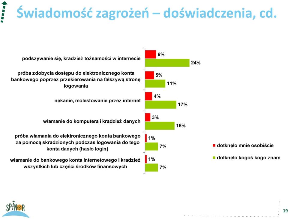 fałszywą stronę logowania 5% 11% nękanie, molestowanie przez internet włamanie do komputera i kradzież danych 4% 3% 17% 16% próba włamania do