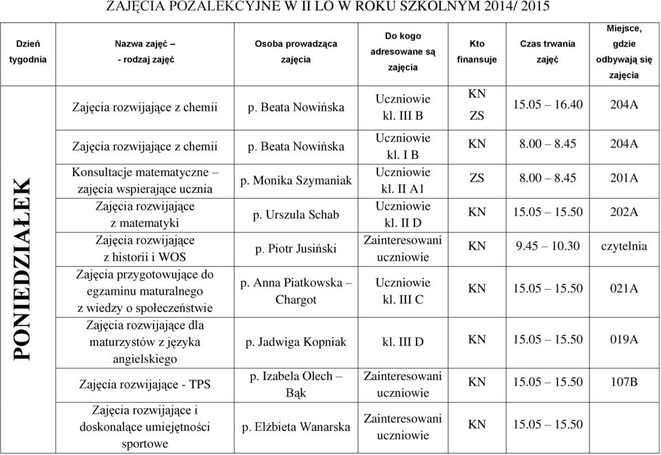 Urszula Schab p. Piotr Jusiński p. Anna Piatkowska Chargot kl. III B kl. I B kl. II A1 kl. II D kl. III C Kto finansuje KN ZS Czas trwania zajęć Miejsce, gdzie odbywają się 15.05 16.40 204A KN 8.00 8.