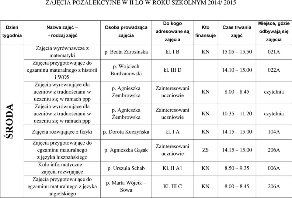 Agnieszka Żembrowska kl. III D 14.10 15.00 022A KN 8.00 8.45 czytelnia KN 10.35 11.20 czytelnia Zajęcia rozwijające z fizyki p. Dorota Kuczyńska kl. I A KN 14.15 15.