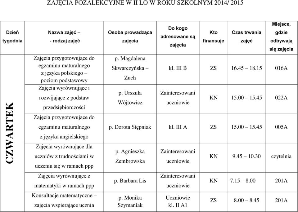 Magdalena Skwarczyńska Zuch p. Urszula Wójtowicz Kto finansuje Czas trwania zajęć Miejsce, gdzie odbywają się kl. III B ZS 16.45 18.15 016A KN 15.00 15.