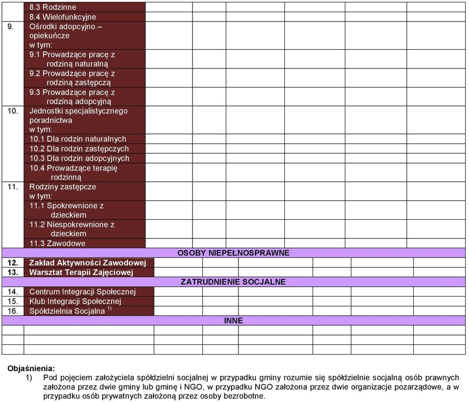 1 Spokrewnione z dzieckiem 11.2 Niespokrewnione z dzieckiem 11.3 Zawodowe OSOBY NIEPEŁNOSPRAWNE 12. Zakład Aktywności Zawodowej 13. Warsztat Terapii Zajęciowej ZATRUDNIENIE SOCJALNE 14.