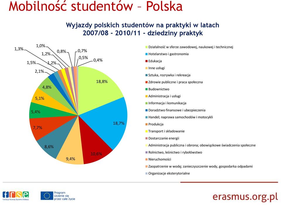 Informacja i komunikacja 5,4% 7,7% 18,7% Doradztwo finansowe i ubezpieczenia Handel; naprawa samochodów i motocykli Produkcja Transport i składowanie Dostarczanie energii 8,6% 9,4% 10,6%