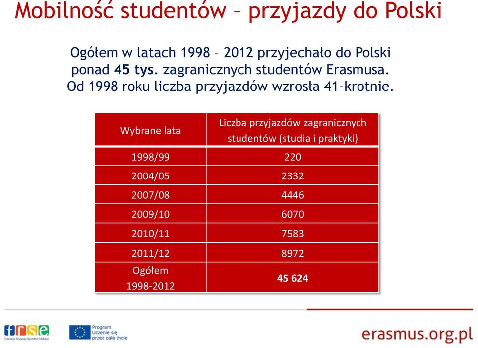 Od 1998 roku liczba przyjazdów wzrosła 41-krotnie.