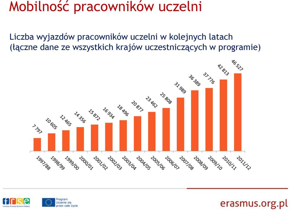 kolejnych latach (łączne dane ze