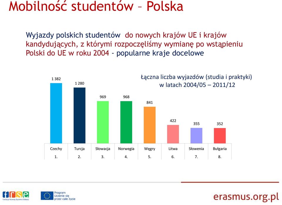 popularne kraje docelowe 1 382 1 280 Łączna liczba wyjazdów (studia i praktyki) w latach 2004/05