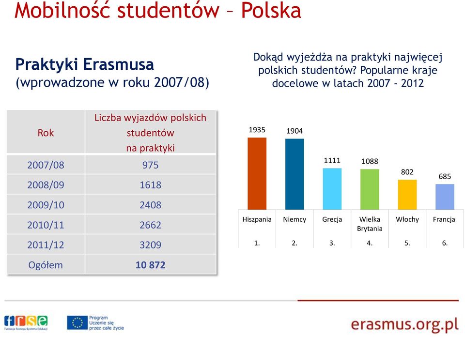 Popularne kraje docelowe w latach 2007-2012 Rok Liczba wyjazdów polskich studentów na praktyki