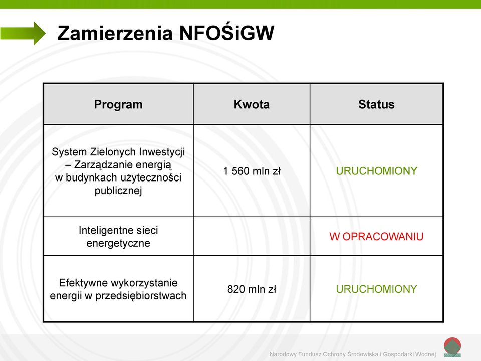 1 560 mln zł URUCHOMIONY Inteligentne sieci energetyczne W