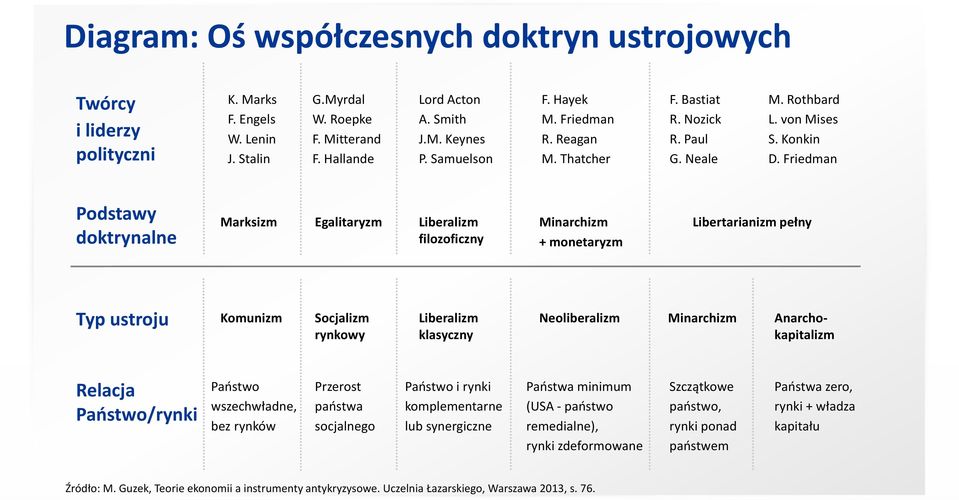 Friedman Podstawy doktrynalne Marksizm Egalitaryzm Liberalizm filozoficzny Minarchizm + monetaryzm Libertarianizm pełny Typ ustroju Komunizm Socjalizm rynkowy Liberalizm klasyczny Neoliberalizm