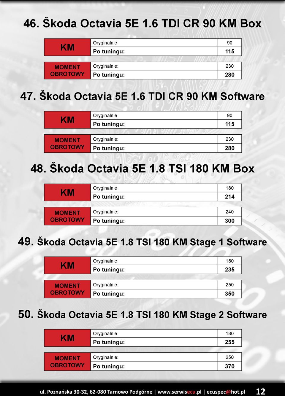 8 TSI 180 Stage 1 Software Oryginalnie 180 Po tuningu: 235 Po tuningu: 350 50. Škoda Octavia 5E 1.