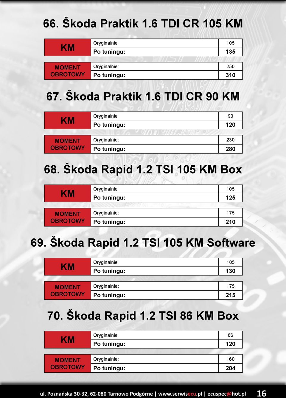 2 TSI 105 Software Po tuningu: 130 Oryginalnie: 175 Po tuningu: 215 70. Škoda Rapid 1.