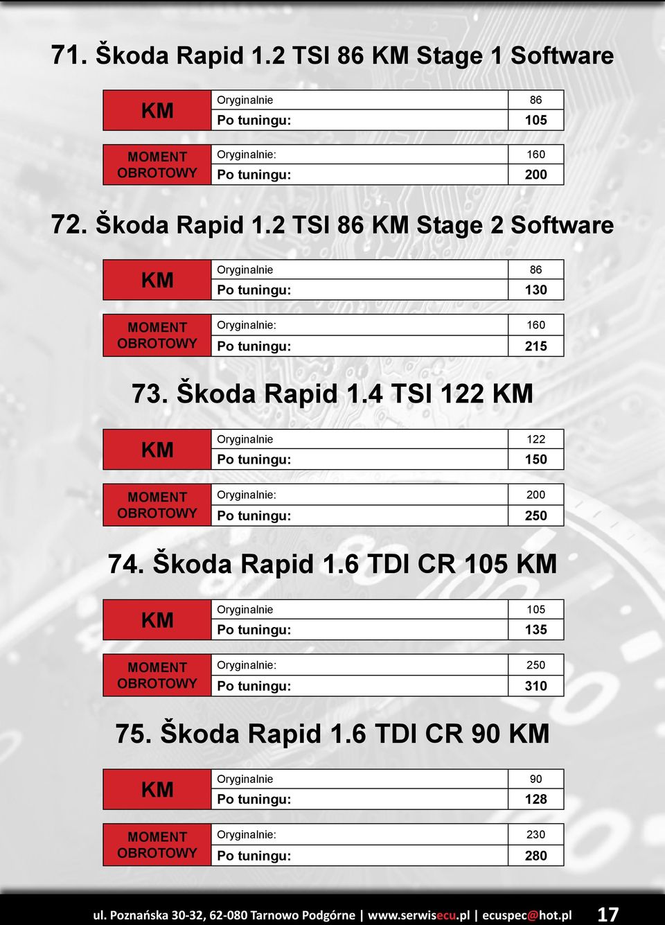 6 TDI CR 105 Po tuningu: 135 Po tuningu: 310 75. Škoda Rapid 1.