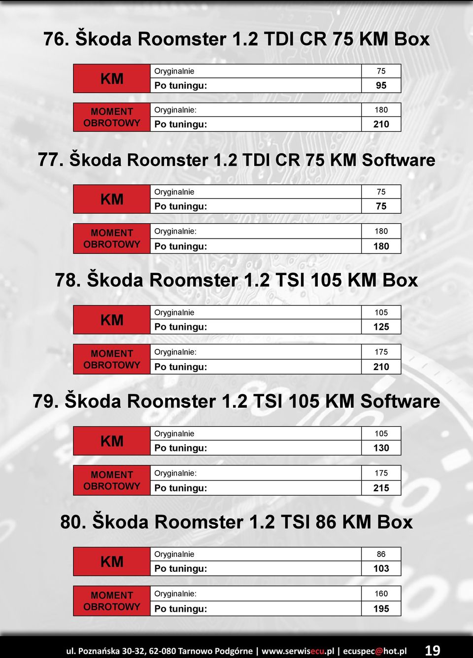 2 TSI 105 Software Po tuningu: 130 Oryginalnie: 175 Po tuningu: 215 80. Škoda Roomster 1.