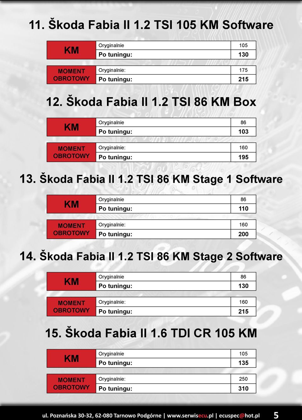 2 TSI 86 Stage 2 Software Po tuningu: 130 Po tuningu: 215 15. Škoda Fabia II 1.