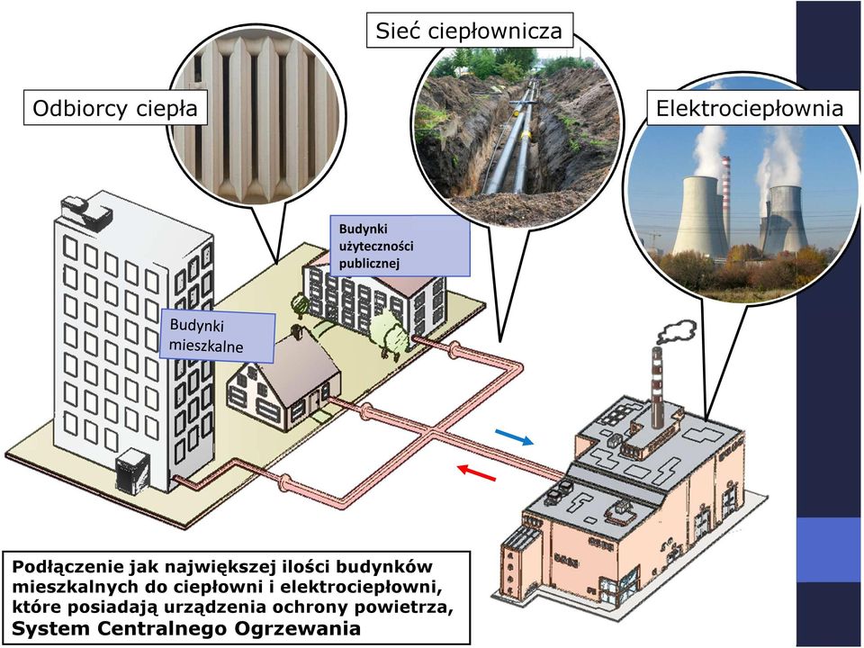 budynków mieszkalnych do ciepłowni i elektrociepłowni, które