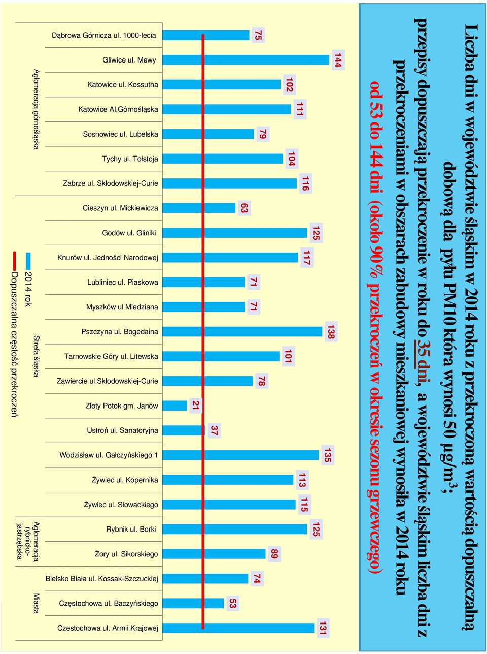 113 115 102 104 101 89 75 79 71 71 78 74 63 53 37 21 Dąbrowa Górnicza ul. 1000-lecia Gliwice ul. Mewy Katowice ul. Kossutha Katowice Al.Górnośląska Sosnowiec ul. Lubelska Tychy ul. Tołstoja Zabrze ul.